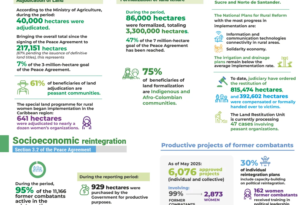 Infographic Report of the Secretary-General on the UN Verification Mission in Colombia S/2025/419