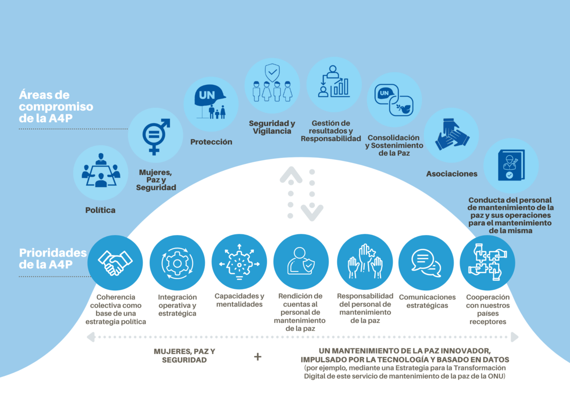 Gráfico: Áreas de compromiso de la A4P